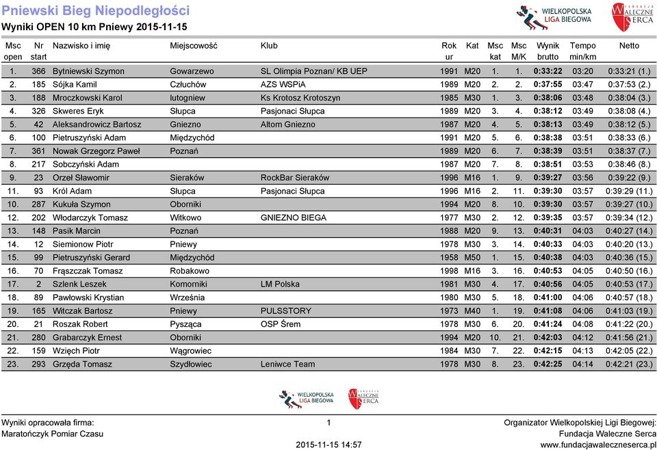 188 Mroczkowski Karol lutogniew Ks Krotosz Krotoszyn 1985 M30 1. 3. 0:38:06 03:48 0:38:04 (3.) 4. 326 Skweres Eryk Słupca Pasjonaci Słupca 1989 M20 3. 4. 0:38:12 03:49 0:38:08 (4.) 5.