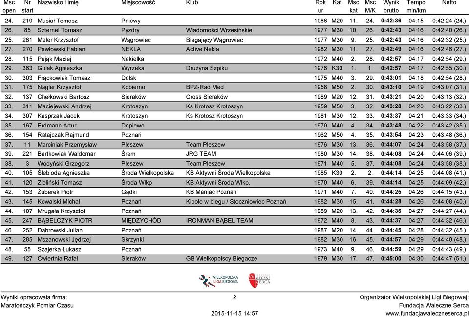 115 Pająk Maciej Nekielka 1972 M40 2. 28. 0:42:57 04:17 0:42:54 (29.) 29. 363 Golak Agnieszka Wyrzeka Drużyna Szpiku 1976 K30 1. 1. 0:42:57 04:17 0:42:55 (30.) 30.