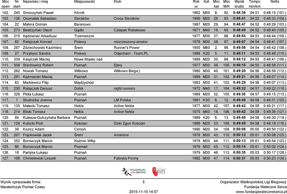 215 Kędzierski Arkadiusz Trzemeszno 1977 M30 37. 96. 0:48:54 04:53 0:48:44 (109.) 107. 82 Ratajczak Konrad Pniewy niezrzeszony-amator 1978 M30 38. 97. 0:49:07 04:54 0:48:41 (107.) 108.