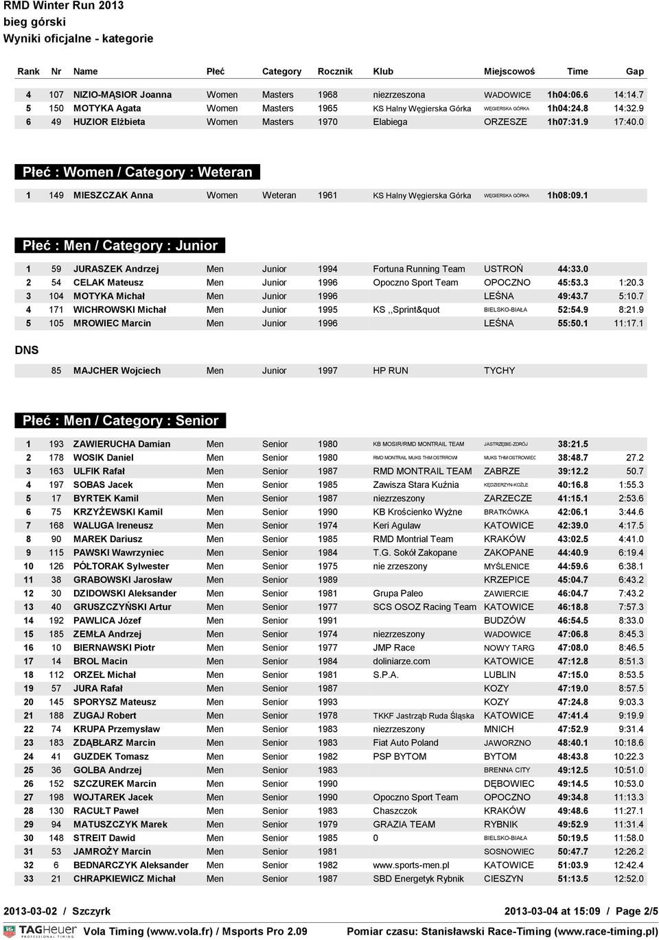 1 Płeć : Men / Category : Junior 1 59 JURASZEK Andrzej Men Junior 1994 Fortuna Running Team USTROŃ 44:33.0 2 54 CELAK Mateusz Men Junior 1996 Opoczno Sport Team OPOCZNO 45:53.3 1:20.