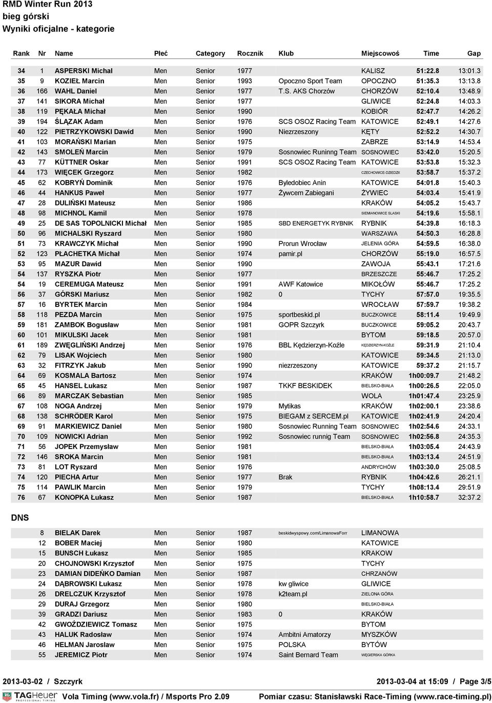2 39 194 ŚLĄZAK Adam Men Senior 1976 SCS OSOZ Racing Team KATOWICE 52:49.1 14:27.6 40 122 PIETRZYKOWSKI Dawid Men Senior 1990 Niezrzeszony KĘTY 52:52.2 14:30.