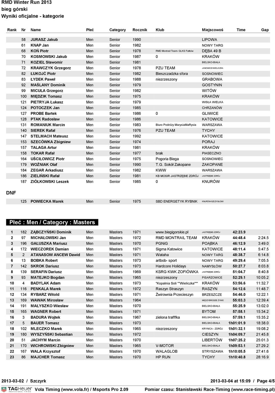 1988 niezrzeszony GRABOWA 92 MAŚLANY Dominik Men Senior 1979 GOSTYNIN 99 MICUŁA Grzegorz Men Senior 1982 WITÓW 100 MIĘDZIK Tomasz Men Senior 1975 KRAKÓW 121 PIETRYJA Łukasz Men Senior 1979 WISŁA