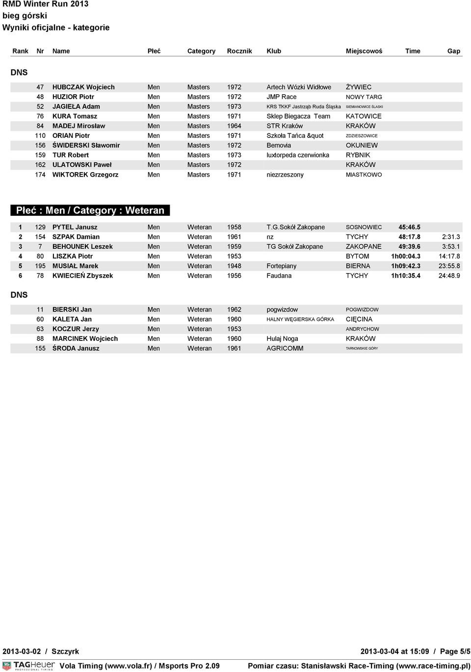 ŚWIDERSKI Sławomir Men Masters 1972 Bemovia OKUNIEW 159 TUR Robert Men Masters 1973 luxtorpeda czerwionka RYBNIK 162 ULATOWSKI Paweł Men Masters 1972 KRAKÓW 174 WIKTOREK Grzegorz Men Masters 1971