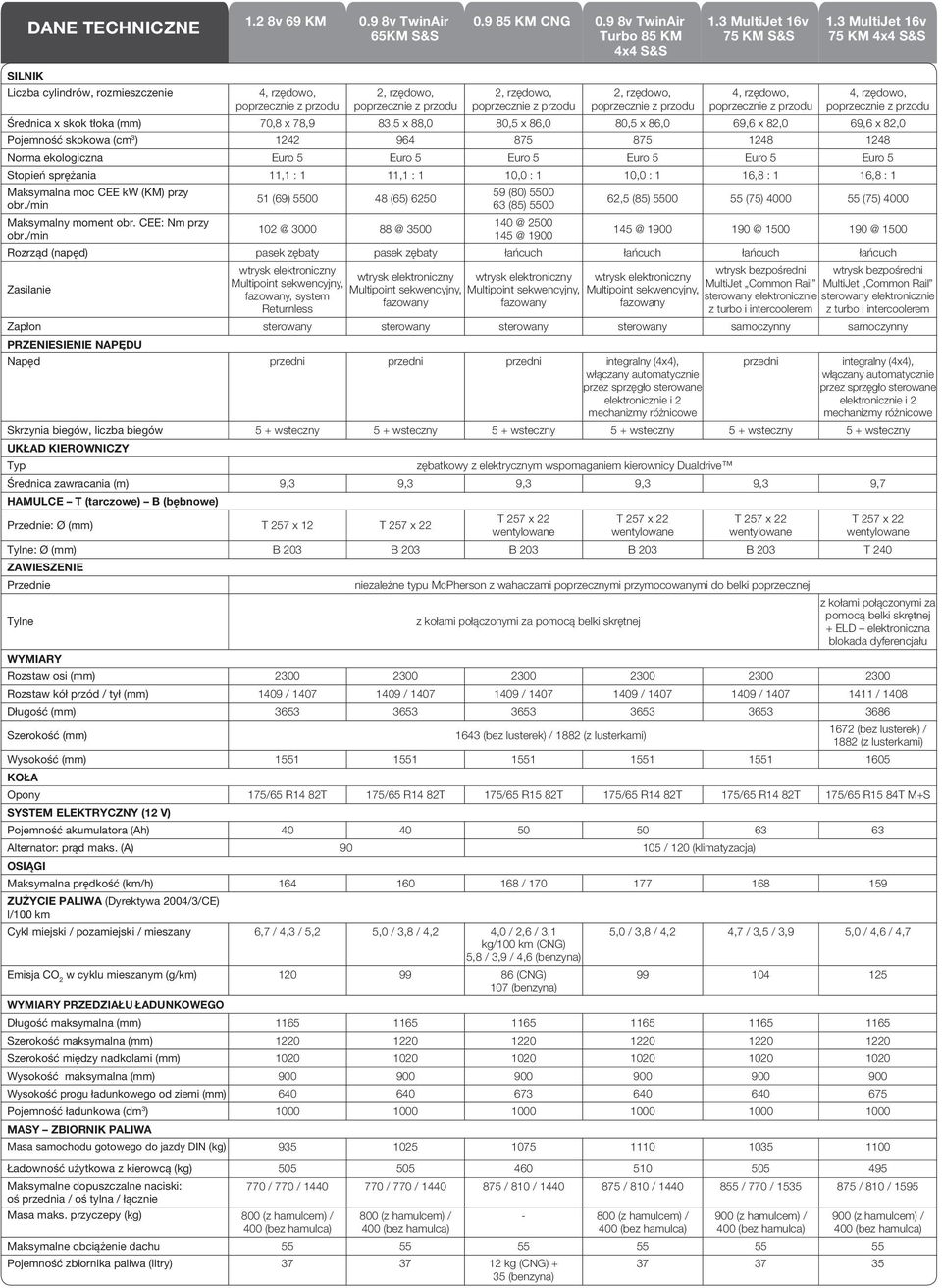 przodu 4, rzędowo, poprzecznie z przodu 4, rzędowo, poprzecznie z przodu Średnica x skok tłoka (mm) 70,8 x 78,9 83,5 x 88,0 80,5 x 86,0 80,5 x 86,0 69,6 x 82,0 69,6 x 82,0 Pojemność skokowa (cm 3 )