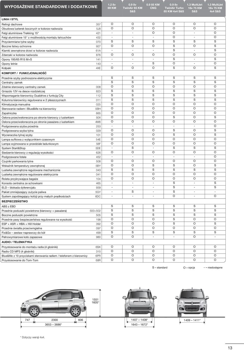 15" z możliwością montażu łańcuchów 432 - - - O - O Przyciemniane tylne szyby 070 S S S S S S Boczne listwy ochronne 927 O O O S O S Klamki zewnętrzne drzwi w kolorze nadwozia 61A - - - S - S