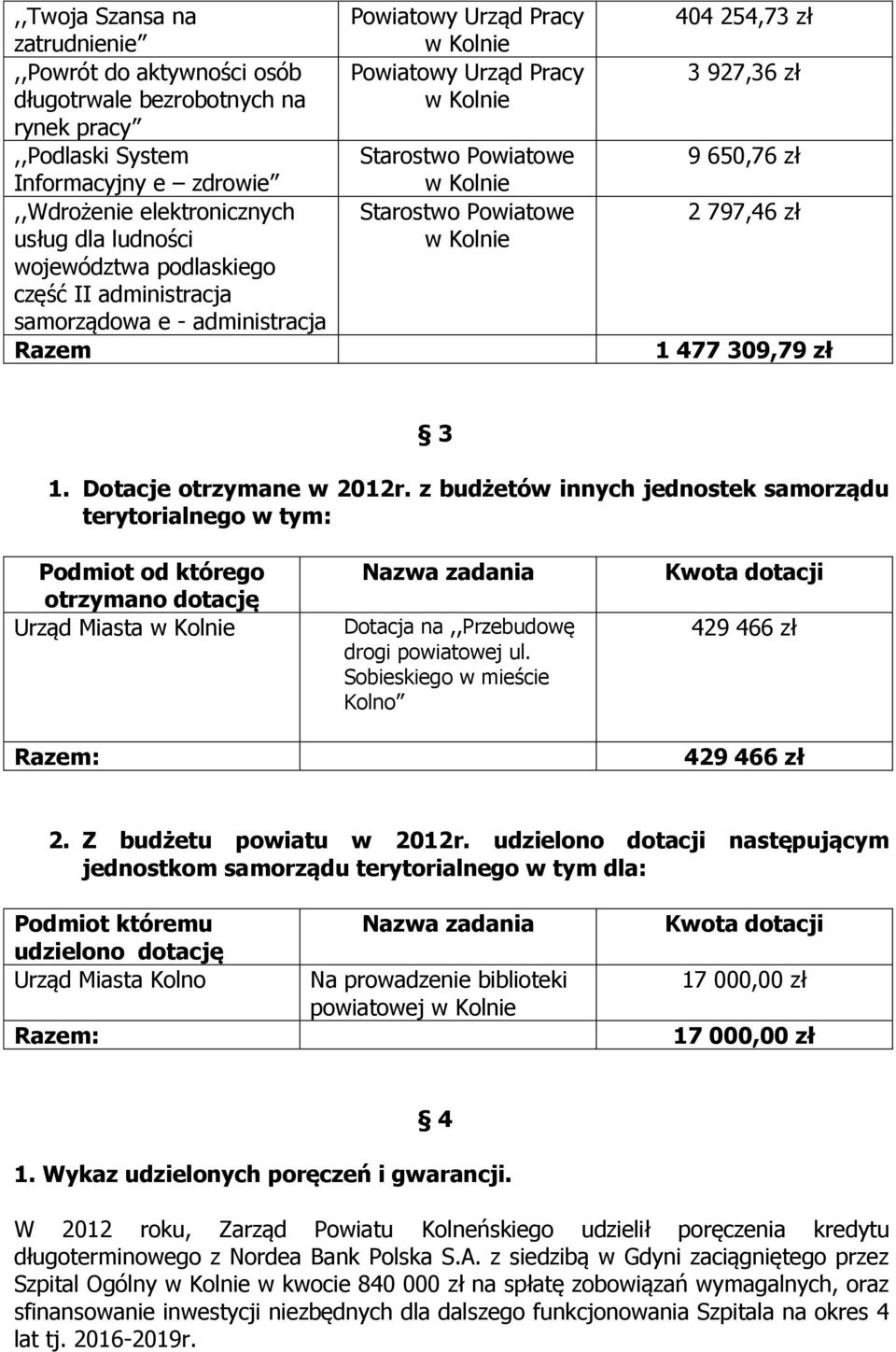 797,46 zł 1 477 309,79 zł 3 1. Dotacje otrzymane w 2012r.