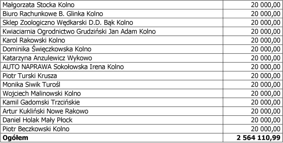 000,00 Katarzyna Anzulewicz Wykowo 20 000,00 AUTO NAPRAWA Sokołowska Irena Kolno 20 000,00 Piotr Turski Krusza 20 000,00 Monika Siwik Turośl 20