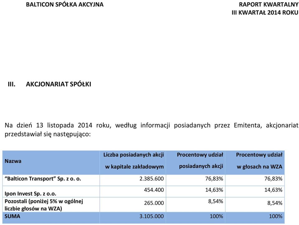 zakładowym posiadanych akcji w głosach na WZA Balticon Transport Sp. z o. o. 2.385.600 76,83% 76,83% Ipon Invest Sp.