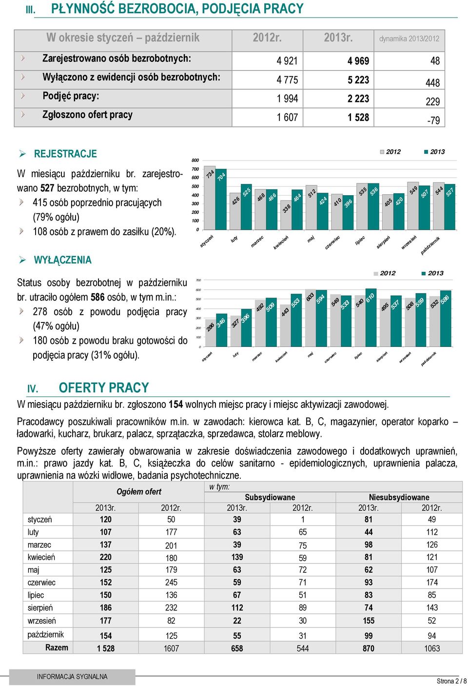 REJESTRACJE 800 2012 2013 W miesiącu październiku br. zarejestrowano 527 bezrobotnych, w tym: 415 osób poprzednio pracujących (79% ogółu) 108 osób z prawem do zasiłku (20%).