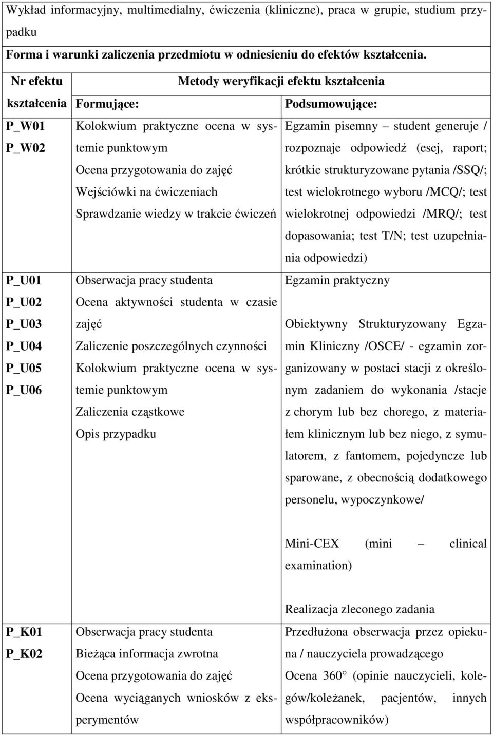 ćwiczeniach Egzamin pisemny student generuje / rozpoznaje odpowiedź (esej, raport; krótkie strukturyzowane pytania /SSQ/; test wielokrotnego wyboru /MCQ/; test Sprawdzanie wiedzy w trakcie ćwiczeń