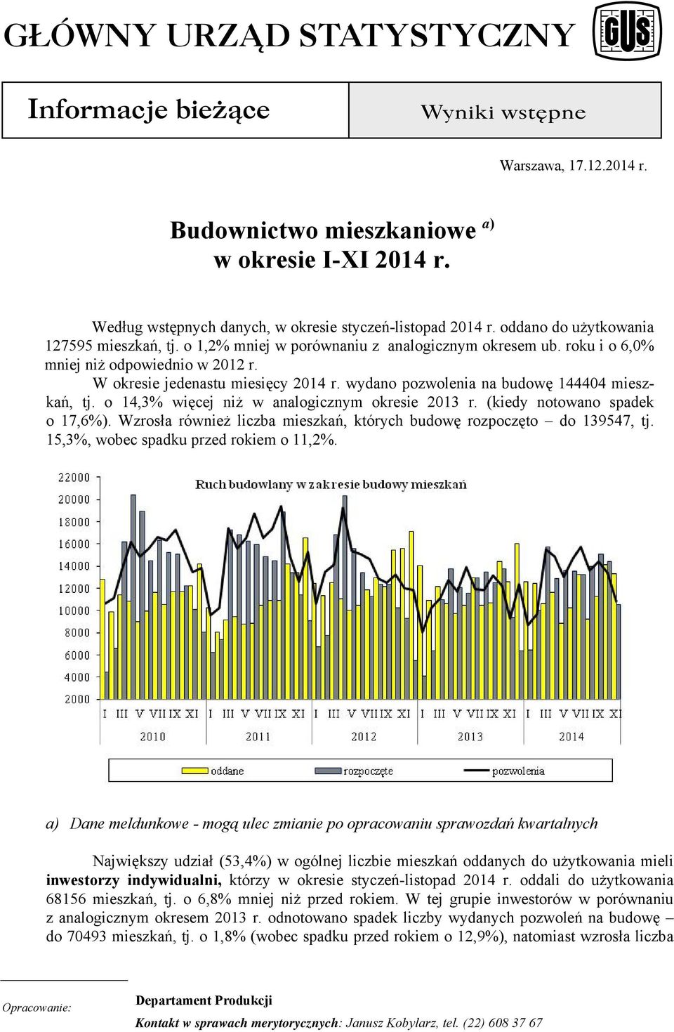 o 14,3% więcej niż w analogicznym okresie 2013 r. (kiedy notowano spadek o 17,6%). Wzrosła również liczba mieszkań, których budowę rozpoczęto do 139547, tj. 15,3%, wobec spadku przed rokiem o 11,2%.