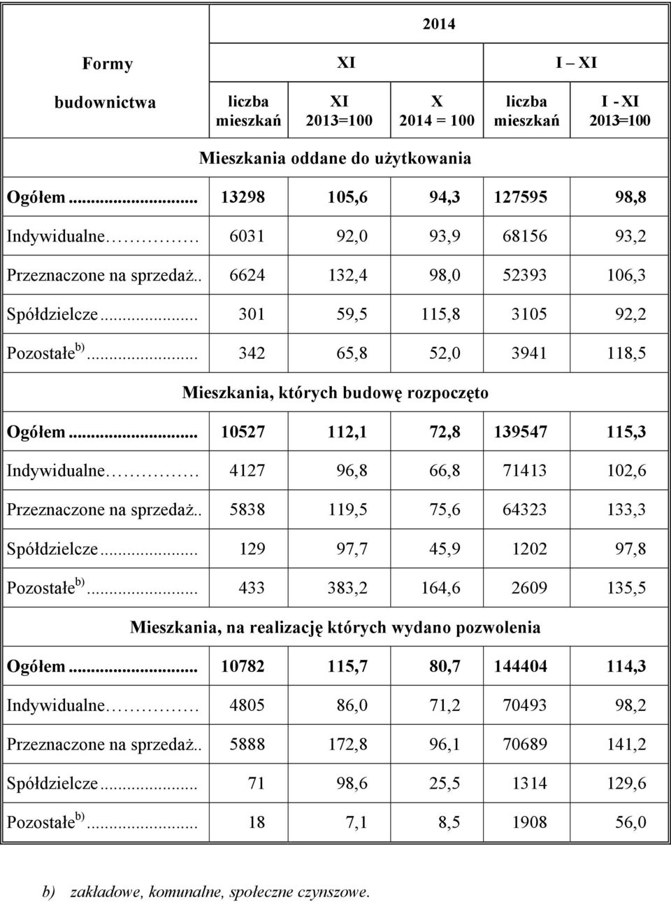 .. 342 65,8 52,0 3941 118,5 Mieszkania, których budowę rozpoczęto Ogółem... 10527 112,1 72,8 139547 115,3 Indywidualne. 4127 96,8 66,8 71413 102,6 Przeznaczone na sprzedaż.