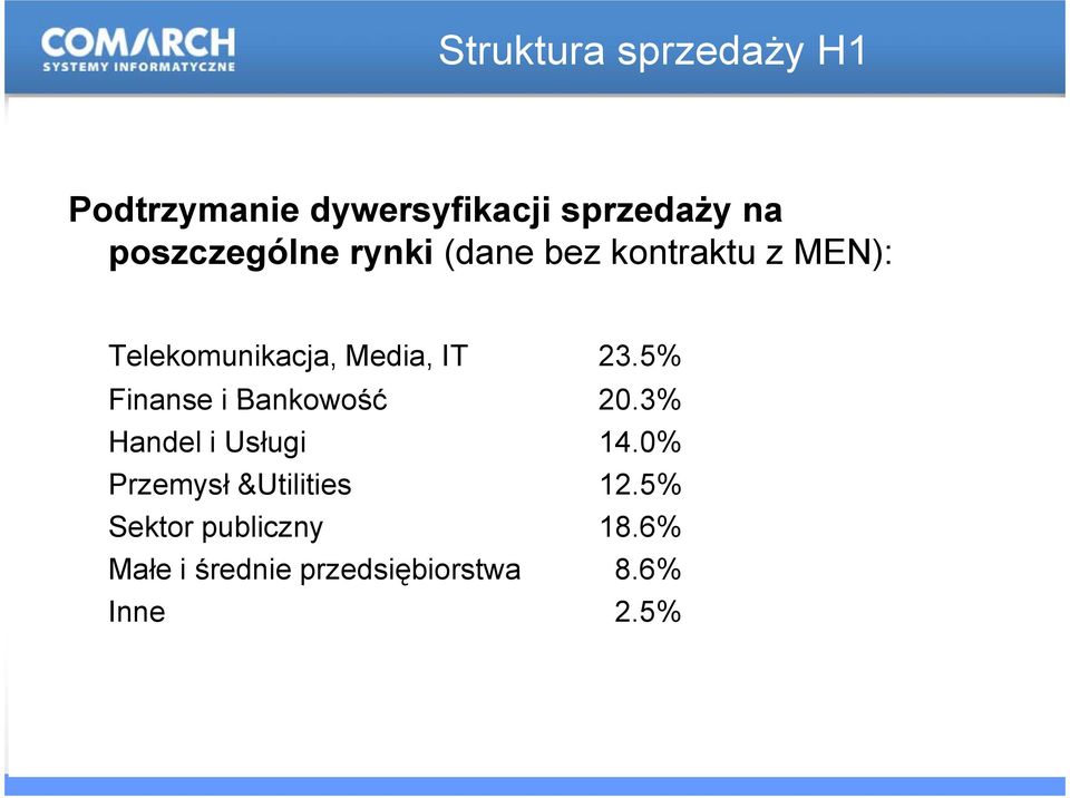 23.5% Finanse i Bankowość 20.3% Handel i Usługi 14.