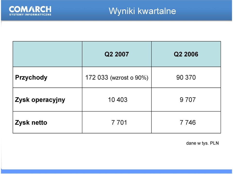 370 Zysk operacyjny 10 403 9 707