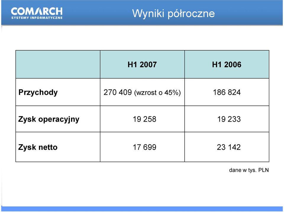 824 Zysk operacyjny 19 258 19 233