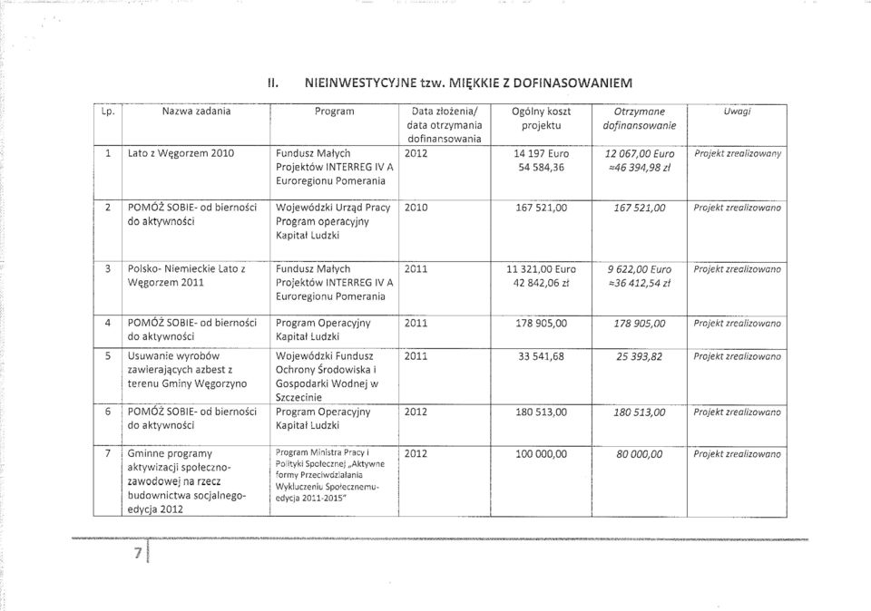 Pomerania Otrzymane dofinansowanie 12 067,00 Euro -46 394,98 zł Uwagi Projekt zrealizowany 2 POMÓŻ SOBIE- od bierności do aktywności Wojewódzki Urząd Pracy Program operacyjny Kapitał Ludzki 2010 167