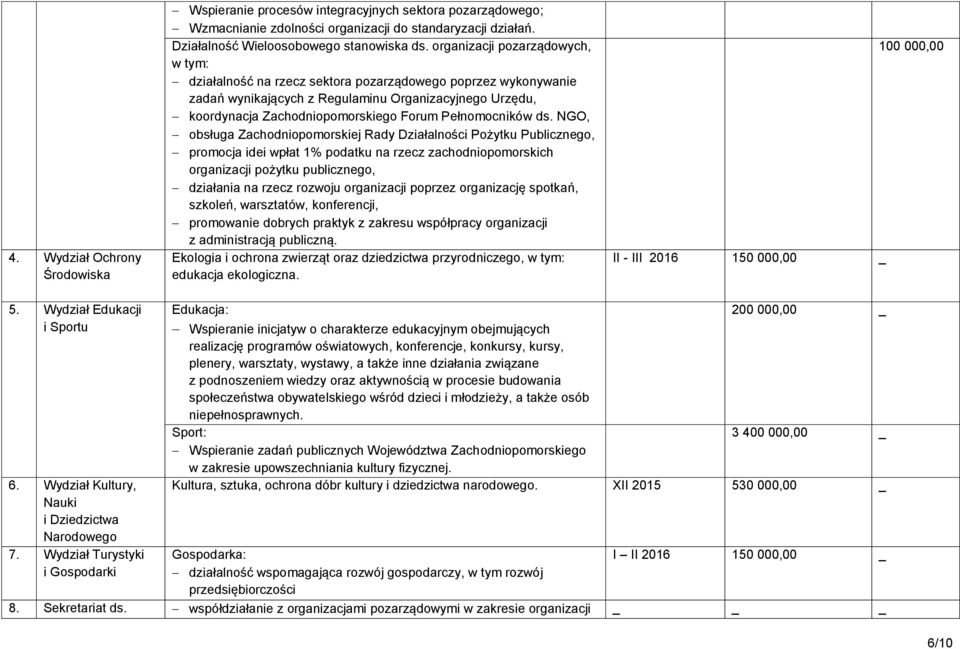 Pełnomocników ds.