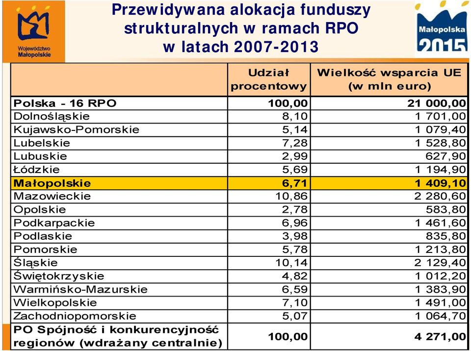 10,86 2 280,60 Opolskie 2,78 583,80 Podkarpackie 6,96 1 461,60 Podlaskie 3,98 835,80 Pomorskie 5,78 1 213,80 Śląskie 10,14 2 129,40 Świętokrzyskie 4,82 1 012,20