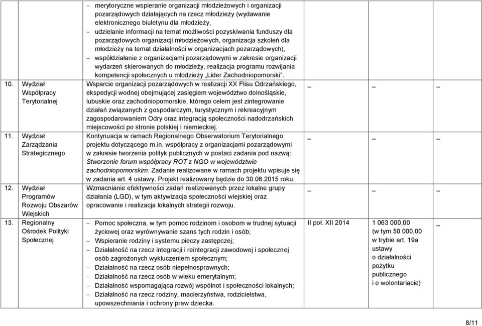 młodzieży, udzielanie informacji na temat możliwości pozyskiwania funduszy dla pozarządowych organizacji młodzieżowych, organizacja szkoleń dla młodzieży na temat działalności w organizacjach