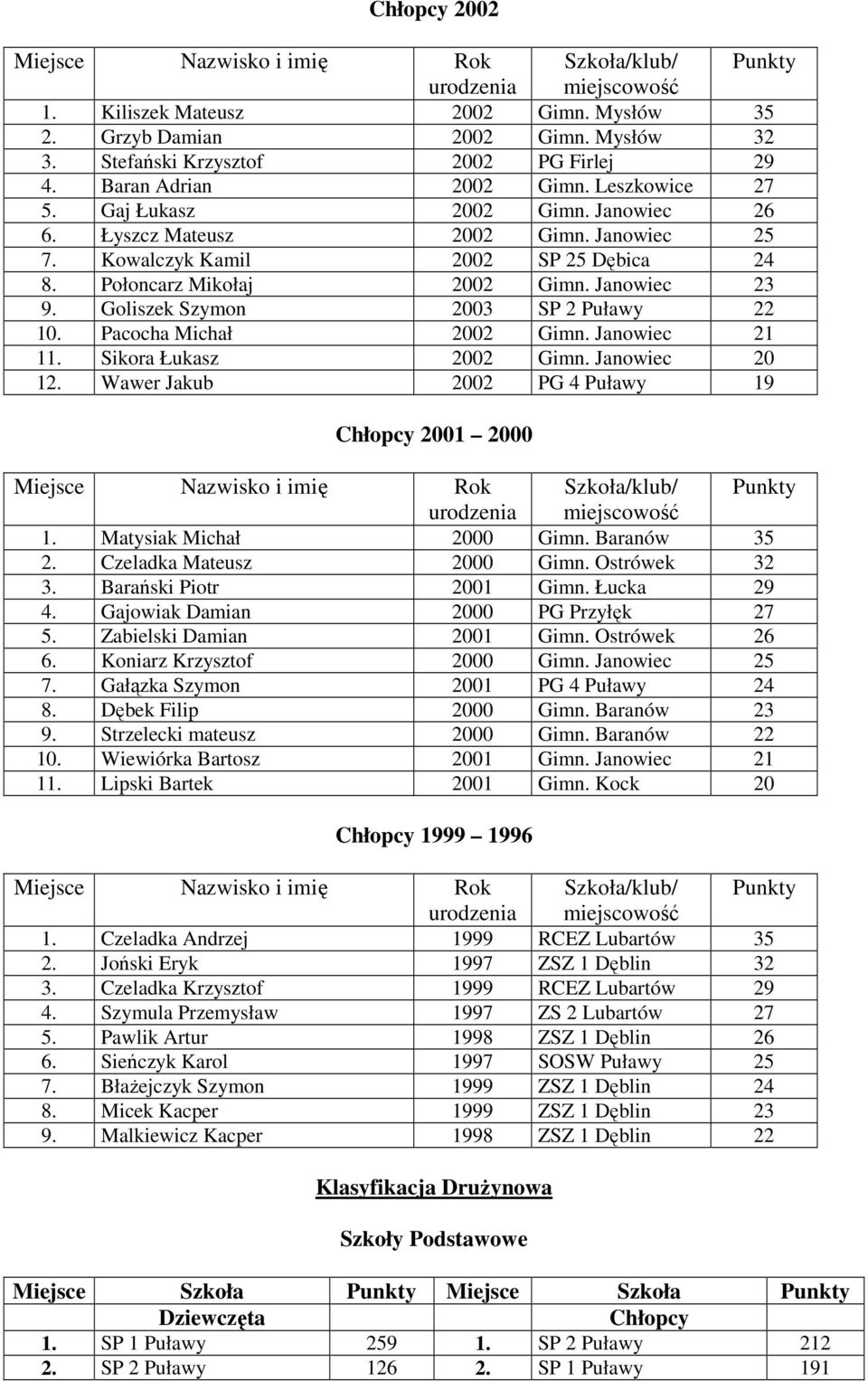 Pacocha Michał 2002 Gimn. Janowiec 21 11. Sikora Łukasz 2002 Gimn. Janowiec 20 12. Wawer Jakub 2002 PG 4 Puławy 19 Chłopcy 2001 2000 1. Matysiak Michał 2000 Gimn. Baranów 35 2.