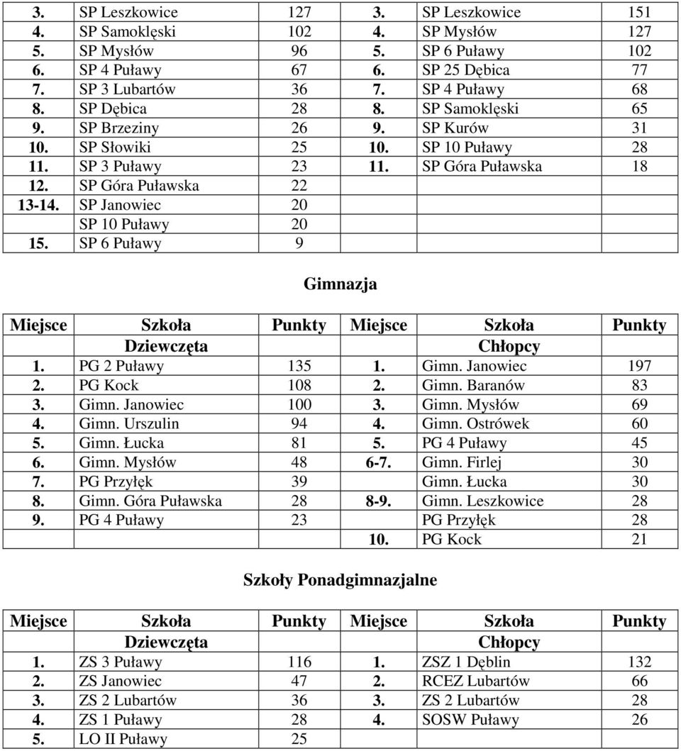 SP Janowiec 20 SP 10 Puławy 20 15. SP 6 Puławy 9 Gimnazja Miejsce Szkoła Punkty Miejsce Szkoła Punkty Dziewczęta Chłopcy 1. PG 2 Puławy 135 1. Gimn. Janowiec 197 2. PG Kock 108 2. Gimn. Baranów 83 3.