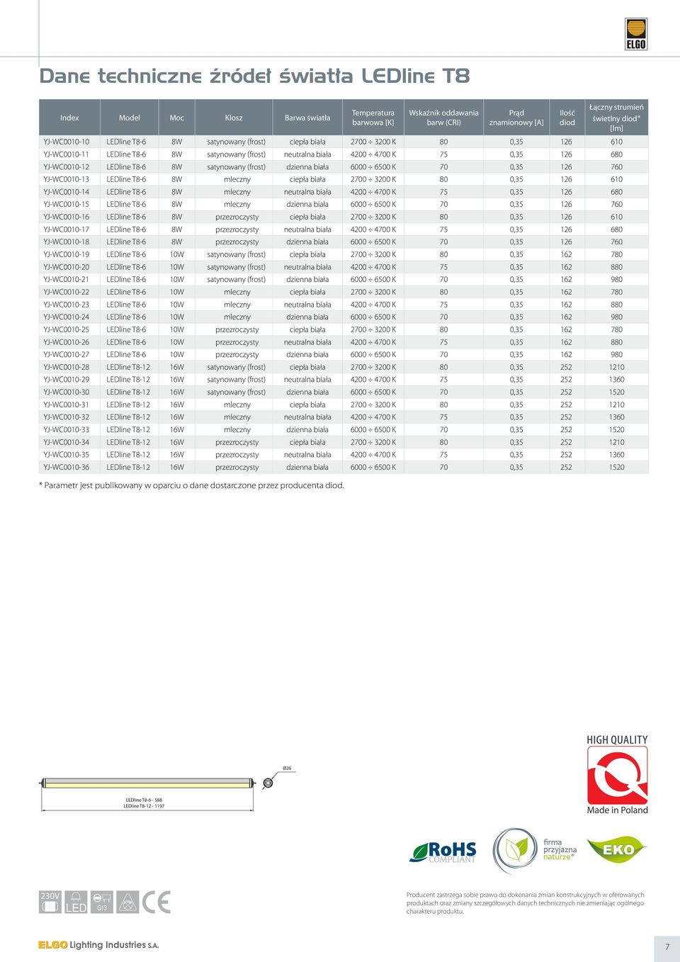 biała 6000 6500 K 70 0,35 126 760 YJ-WC0010-13 8W mleczny ciepła biała 2700 3200 K 80 0,35 126 610 YJ-WC0010-14 8W mleczny neutralna biała 4200 4700 K 75 0,35 126 680 YJ-WC0010-15 8W mleczny dzienna