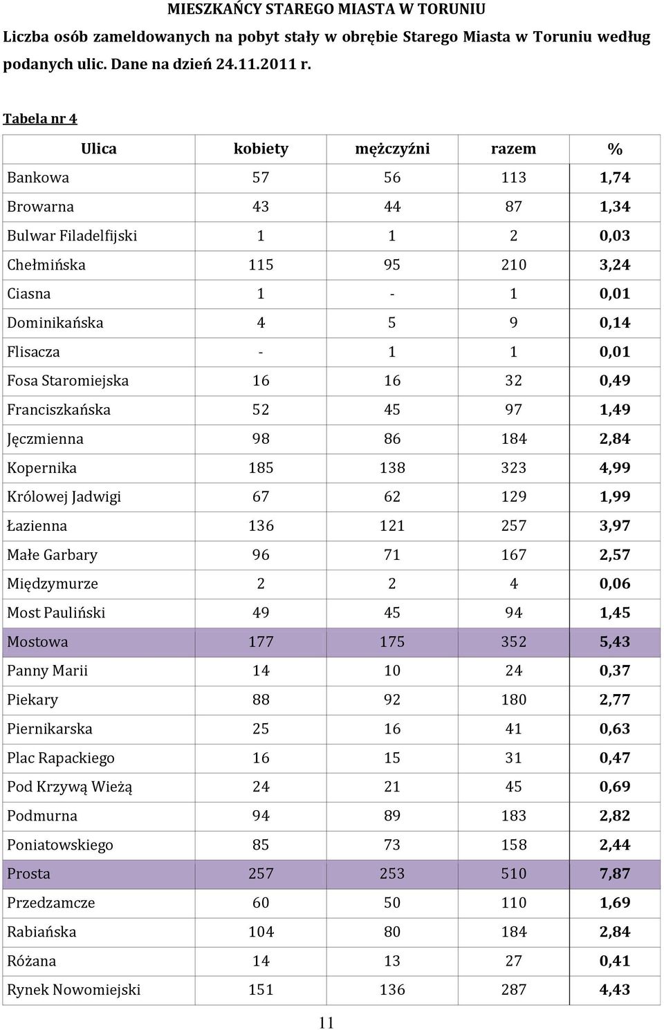 1 1 0,01 Fosa Staromiejska 16 16 32 0,49 Franciszkańska 52 45 97 1,49 Jęczmienna 98 86 184 2,84 Kopernika 185 138 323 4,99 Królowej Jadwigi 67 62 129 1,99 Łazienna 136 121 257 3,97 Małe Garbary 96 71