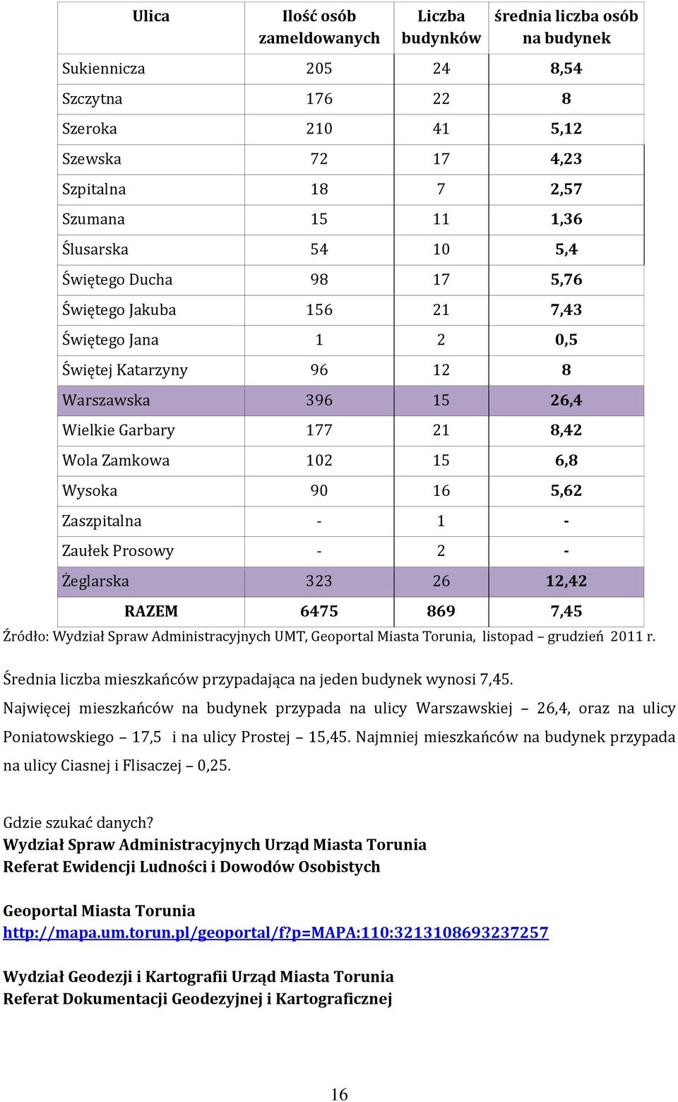 Wysoka 90 16 5,62 Zaszpitalna - 1 - Zaułek Prosowy - 2 - Żeglarska 323 26 12,42 RAZEM 6475 869 7,45 Źródło: Wydział Spraw Administracyjnych UMT, Geoportal Miasta Torunia, listopad grudzień 2011 r.