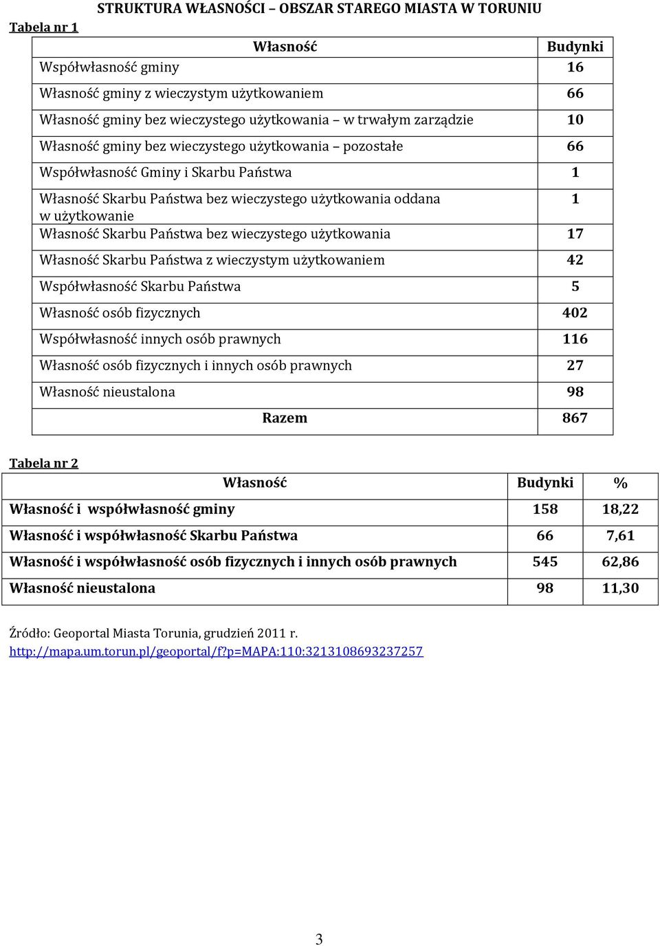 Skarbu Państwa bez wieczystego użytkowania 17 Własność Skarbu Państwa z wieczystym użytkowaniem 42 Współwłasność Skarbu Państwa 5 Własność osób fizycznych 402 Współwłasność innych osób prawnych 116