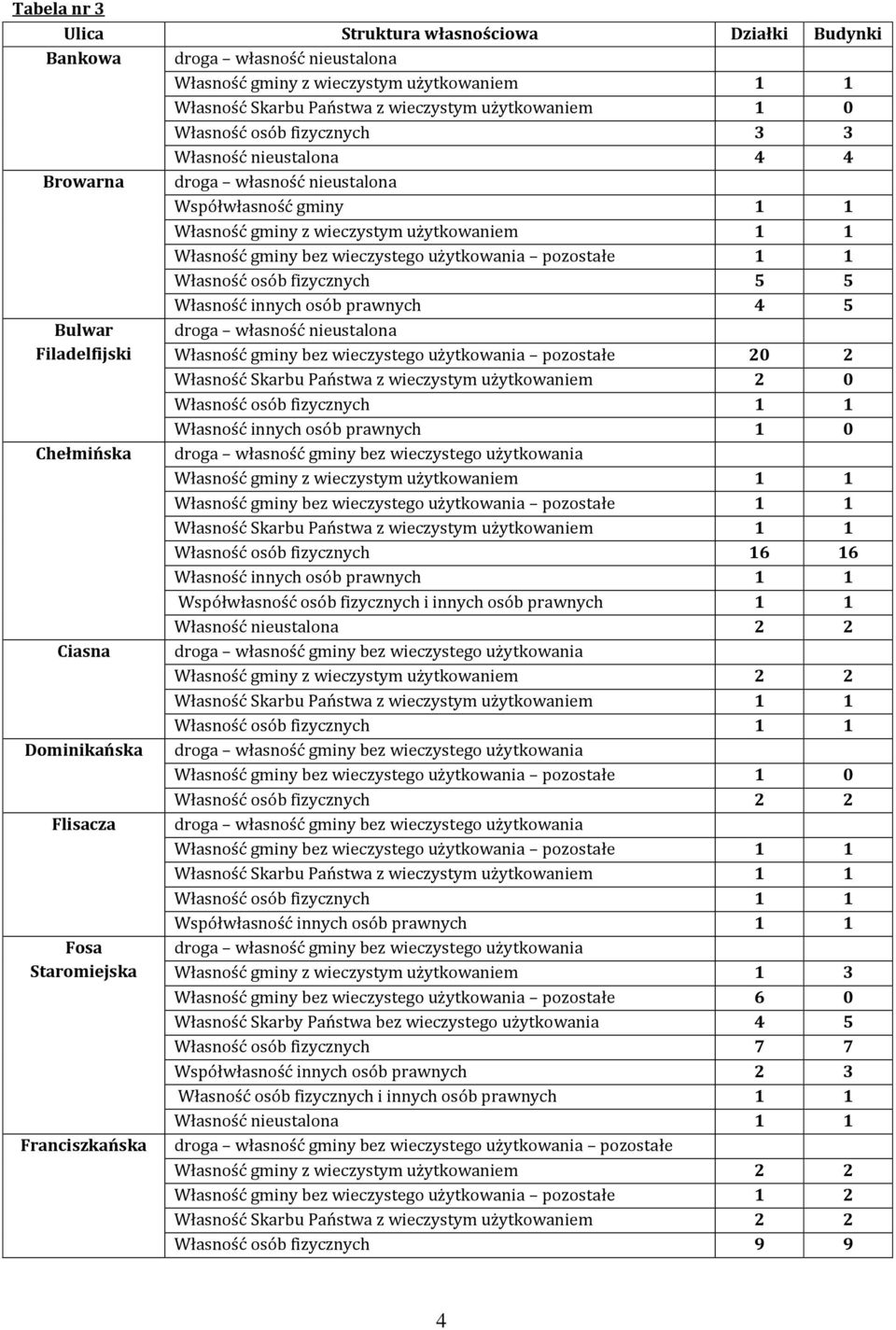 pozostałe 1 1 Własność osób fizycznych 5 5 Własność innych osób prawnych 4 5 Bulwar Filadelfijski Chełmińska Ciasna Dominikańska Flisacza Fosa Staromiejska Franciszkańska droga własność nieustalona