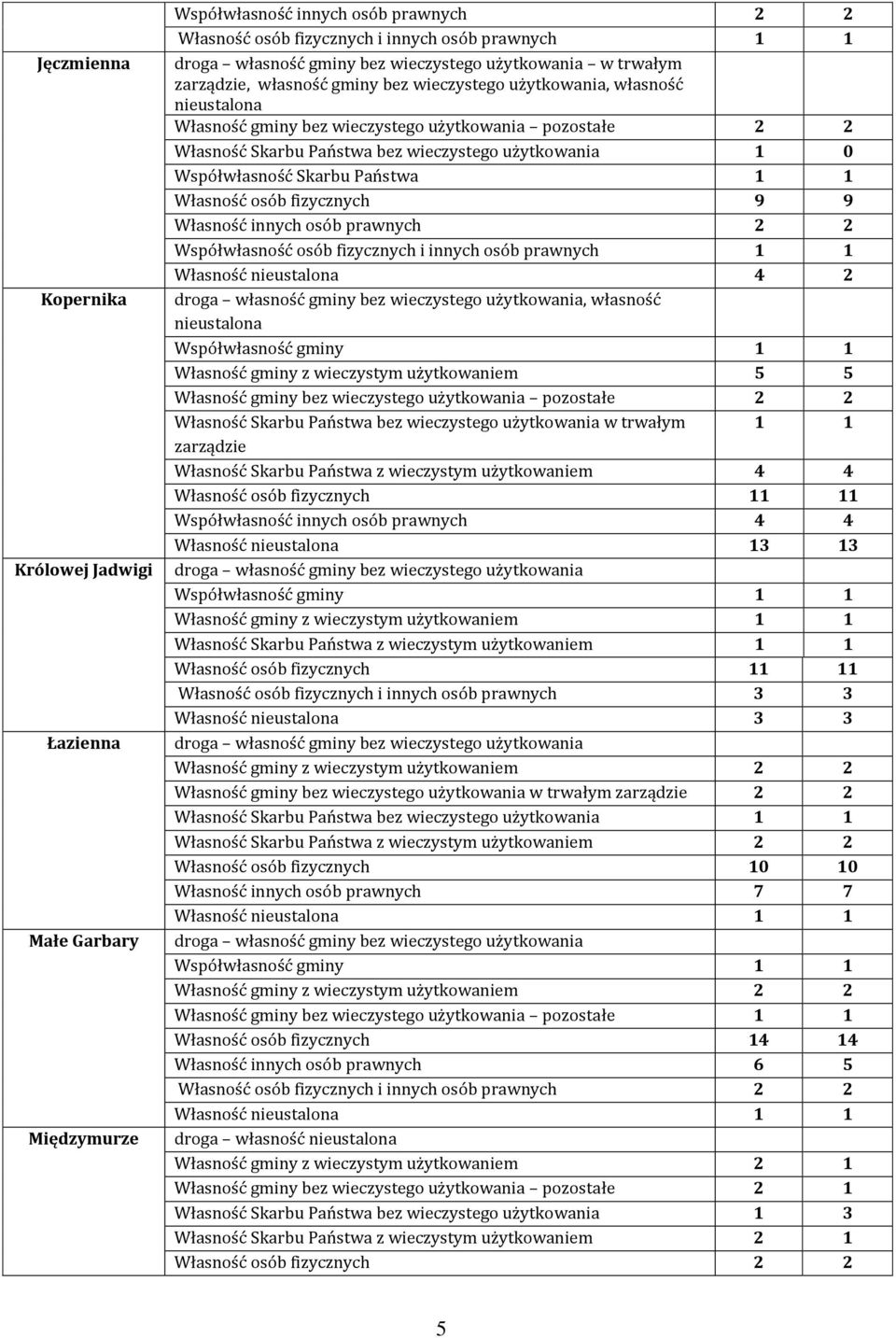 Własność osób fizycznych 9 9 Własność innych osób prawnych 2 2 Współwłasność osób fizycznych i innych osób prawnych 1 1 Własność nieustalona 4 2, własność nieustalona Współwłasność gminy 1 1 Własność