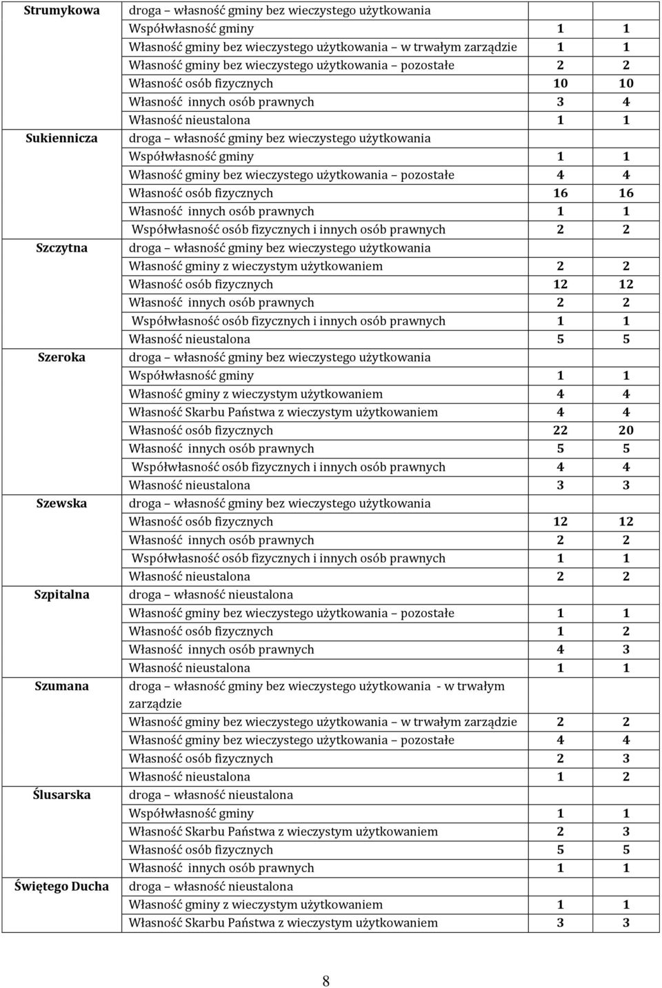 pozostałe 4 4 Własność osób fizycznych 16 16 Własność innych osób prawnych 1 1 Współwłasność osób fizycznych i innych osób prawnych 2 2 Własność gminy z wieczystym użytkowaniem 2 2 Własność osób