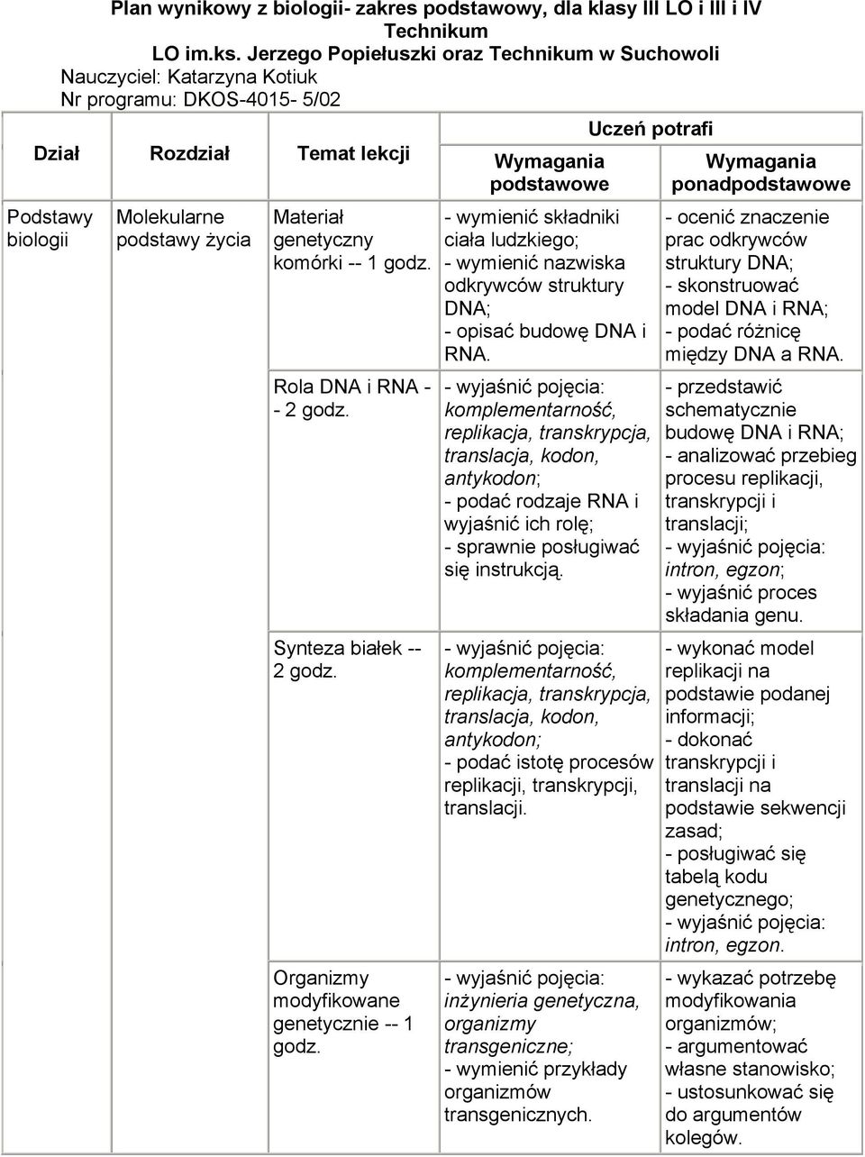 komórki -- 1 Rola DNA i RNA - - 2 Synteza białek -- 2 Organizmy modyfikowane genetycznie -- 1 Wymagania podstawowe - wymienić składniki ciała ludzkiego; - wymienić nazwiska odkrywców struktury DNA; -