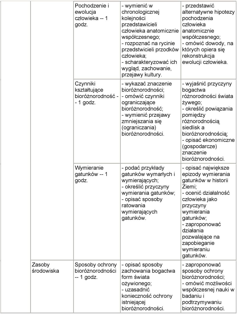 - wykazać znaczenie bioróżnorodności; - omówić czynniki ograniczające bioróżnorodność; - wymienić przejawy zmniejszania się (ograniczania) - podać przykłady gatunków wymarłych i wymierających; -