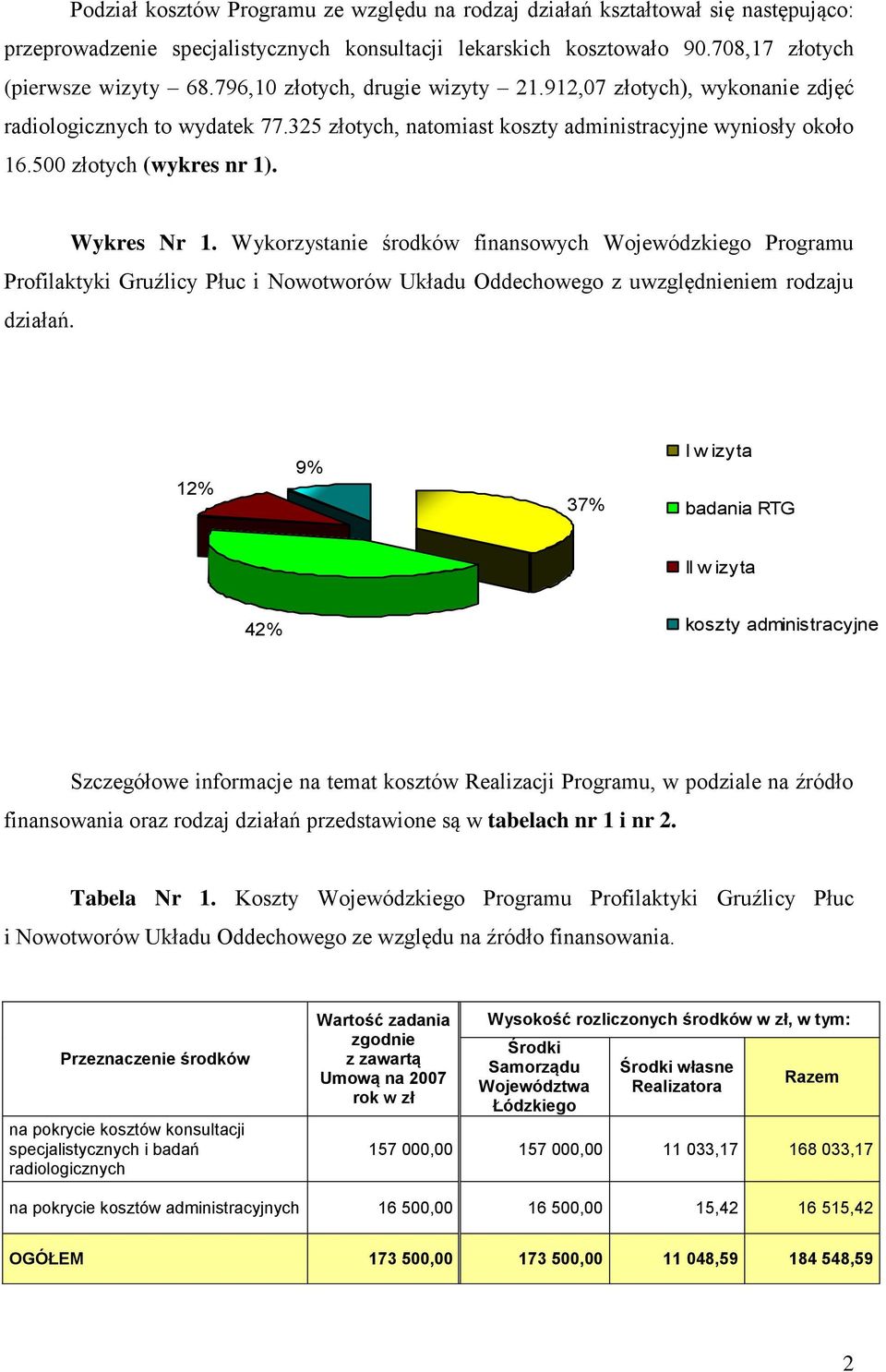 Wykorzystanie środków finansowych Wojewódzkiego Programu Profilaktyki Gruźlicy Płuc i Nowotworów Układu Oddechowego z uwzględnieniem rodzaju działań.