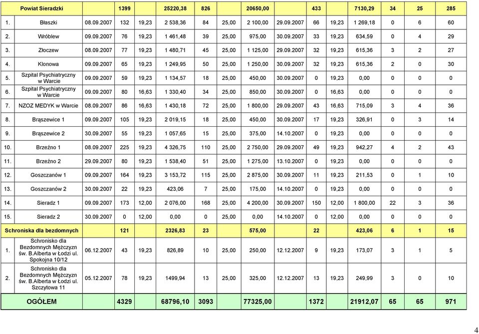 6. Szpital Psychiatryczny w Warcie Szpital Psychiatryczny w Warcie 09.09.2007 59 19,23 1 134,57 18 25,00 450,00 30.09.2007 0 19,23 0,00 0 0 0 09.09.2007 80 16,63 1 330,40 34 25,00 850,00 30.09.2007 0 16,63 0,00 0 0 0 7.
