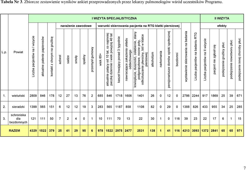 piersiowej alkoholizm narkomania pensjonariusze domów opieki społecznej bezdomni wystawienie skierowania na badania Liczba pacjentów na badaniu RTG Liczba pacjentów na II wizycie pacjent nie zgłosił