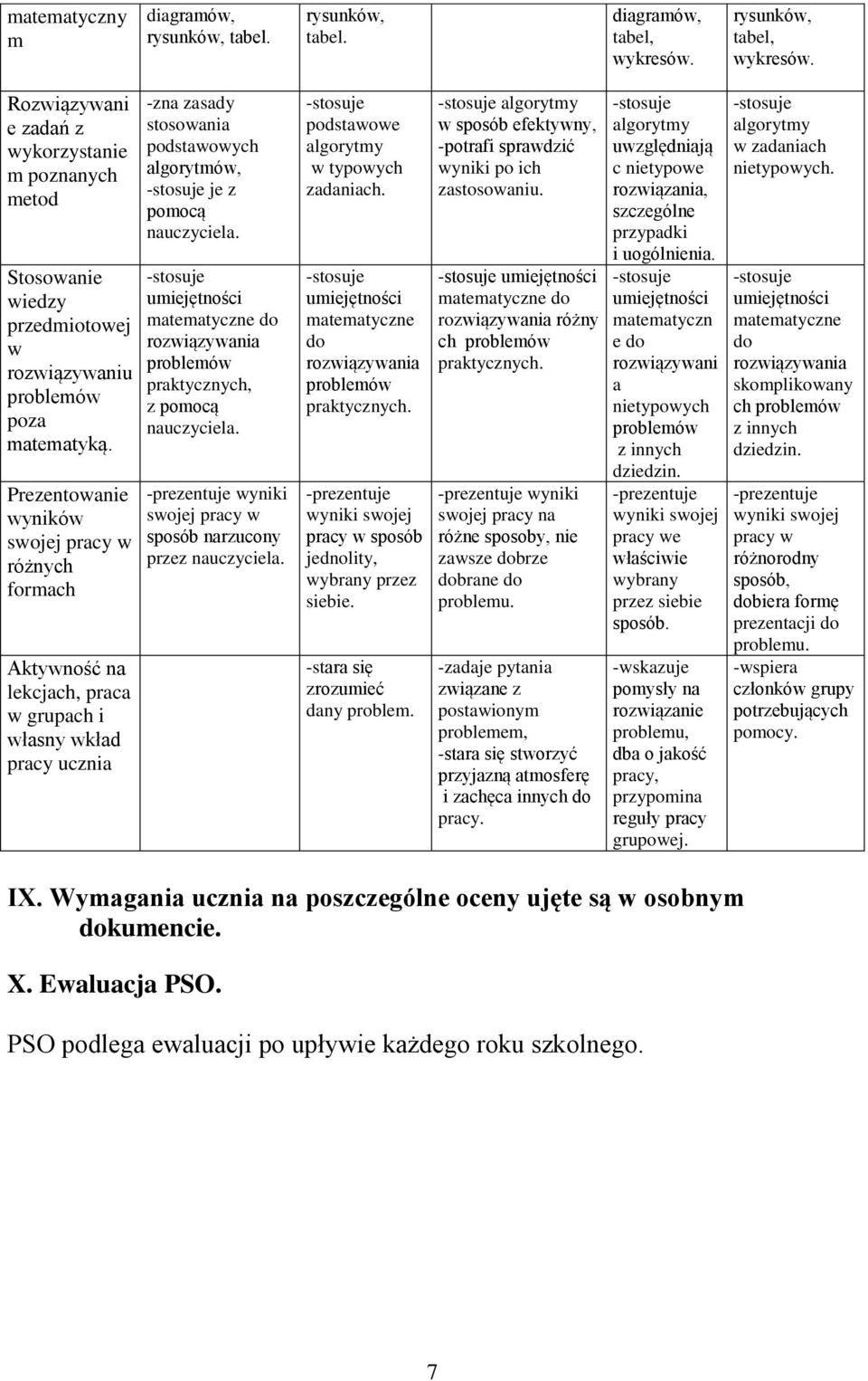 Prezentowanie wyników swojej pracy w różnych formach Aktywność na lekcjach, praca w grupach i własny wkład pracy ucznia -zna zasady stosowania podstawowych algorytmów, je z pomocą nauczyciela.