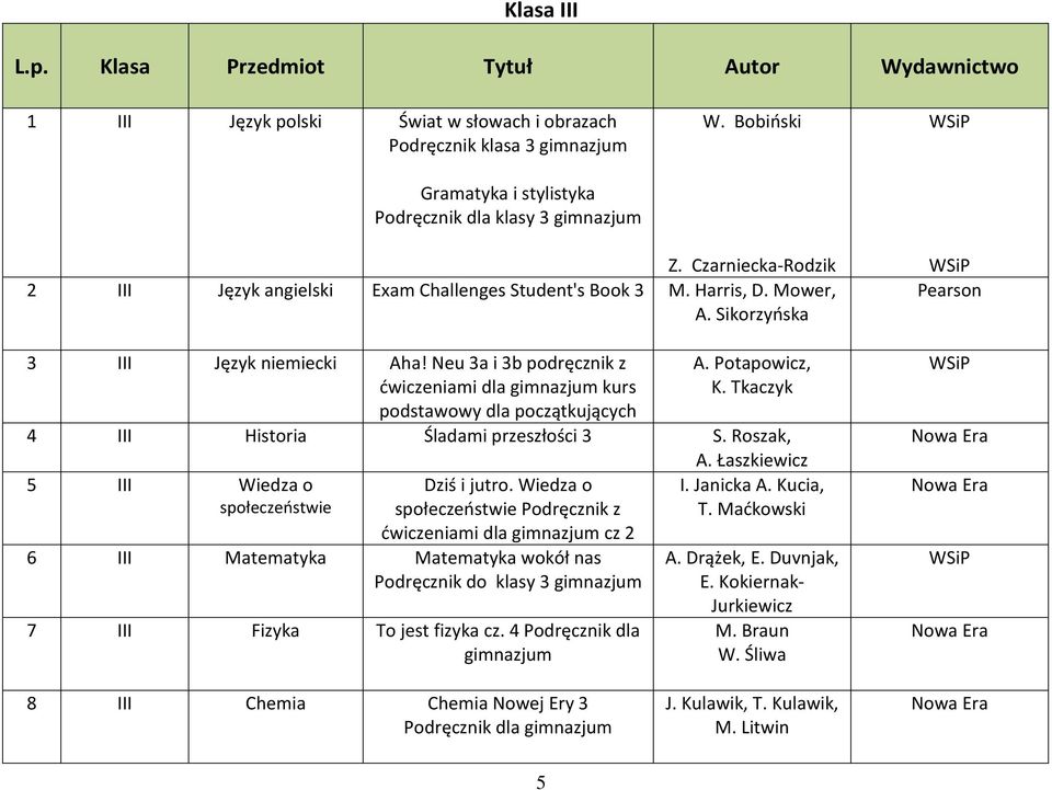 Neu 3a i 3b podręcznik z ćwiczeniami dla kurs podstawowy dla początkujących A. Potapowicz, K. Tkaczyk 4 III Historia Śladami przeszłości 3 S. Roszak, A. Łaszkiewicz 5 III Wiedza o Dziś i jutro.