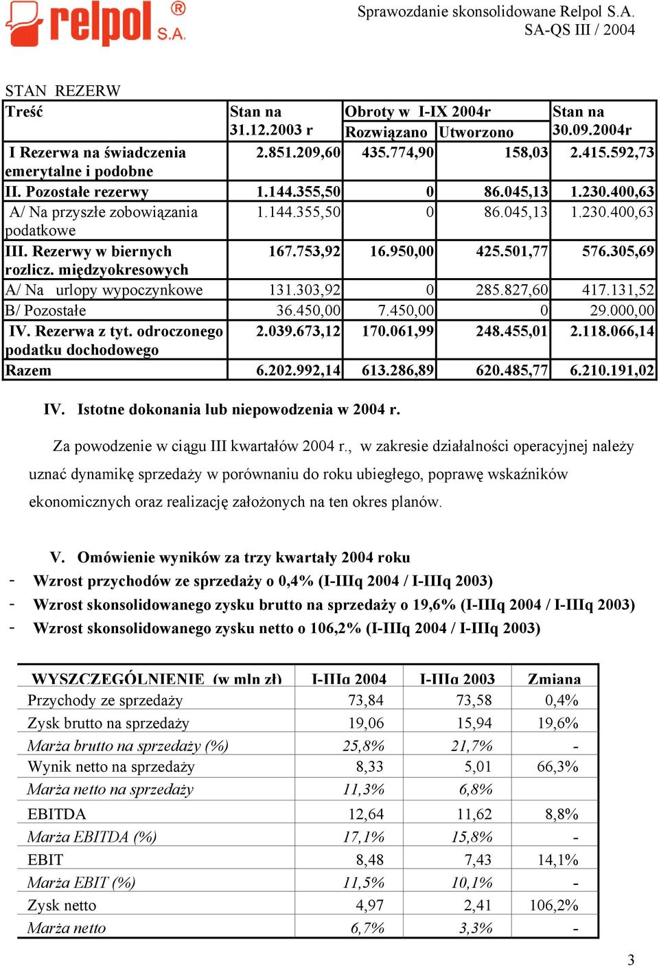 305,69 rozlicz. międzyokresowych A/ Na urlopy wypoczynkowe 131.303,92 0 285.827,60 417.131,52 B/ Pozostałe 36.450,00 7.450,00 0 29.000,00 IV. Rezerwa z tyt. odroczonego 2.039.673,12 170.061,99 248.