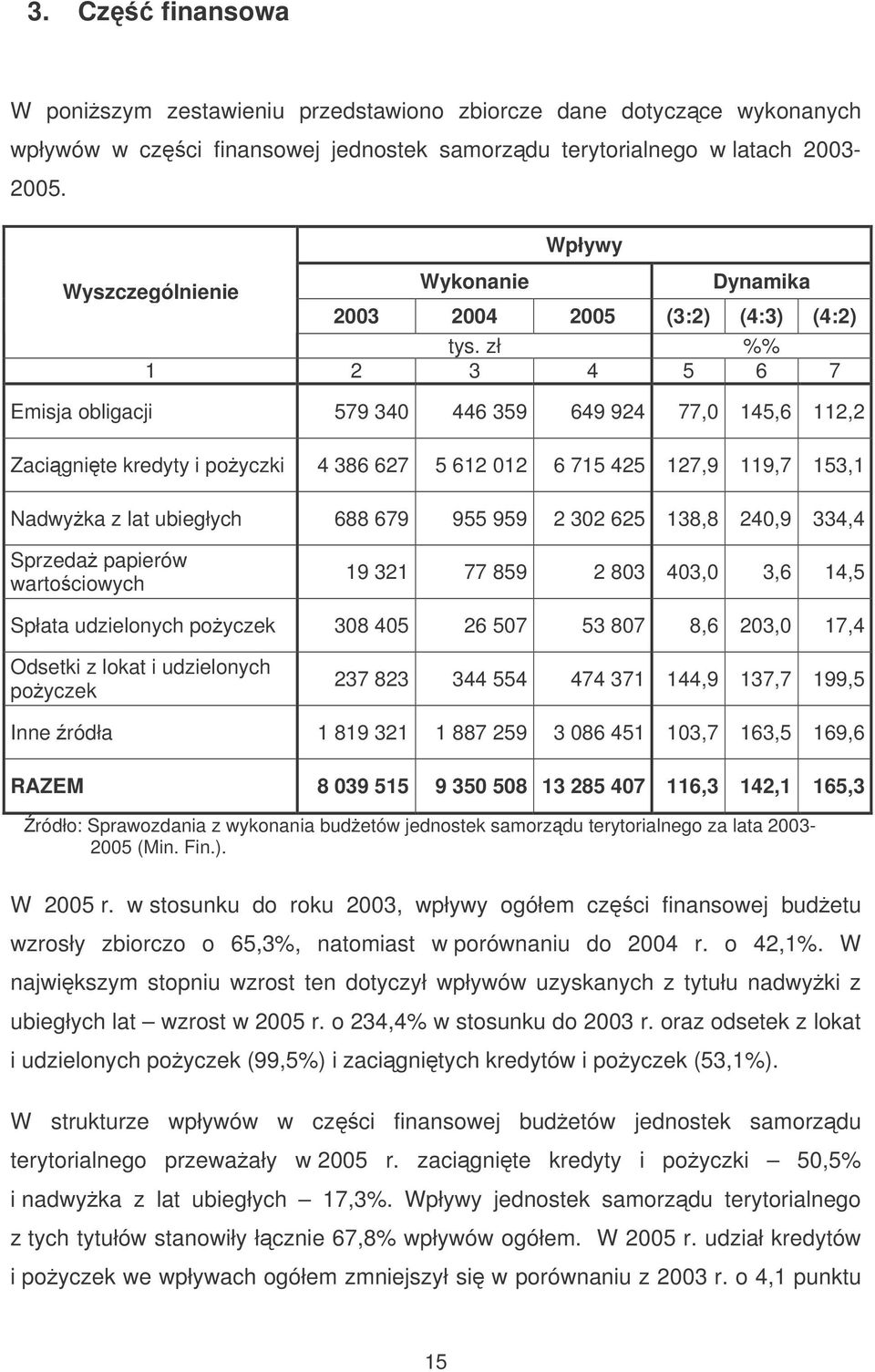 zł %% Emisja obligacji 579 340 446 359 649 924 77,0 145,6 112,2 Zacignite kredyty i poyczki 4 386 627 5 612 012 6 715 425 127,9 119,7 153,1 Nadwyka z lat ubiegłych 688 679 955 959 2 302 625 138,8