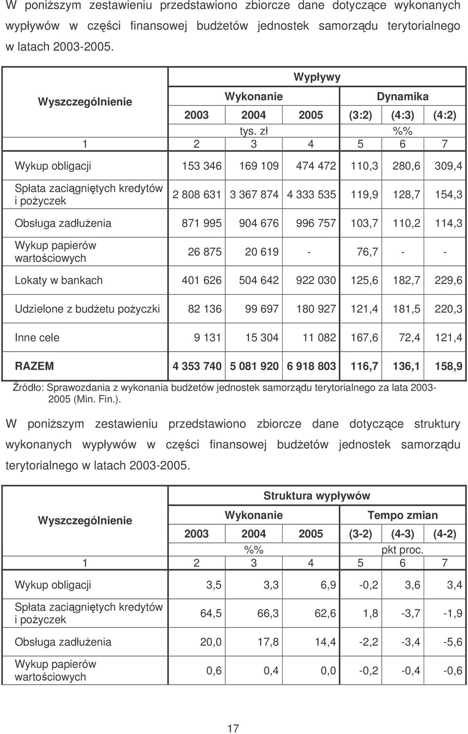 zł %% Wykup obligacji 153 346 169 109 474 472 110,3 280,6 309,4 Spłata zacignitych kredytów i poyczek 2 808 631 3 367 874 4 333 535 119,9 128,7 154,3 Obsługa zadłuenia 871 995 904 676 996 757 103,7