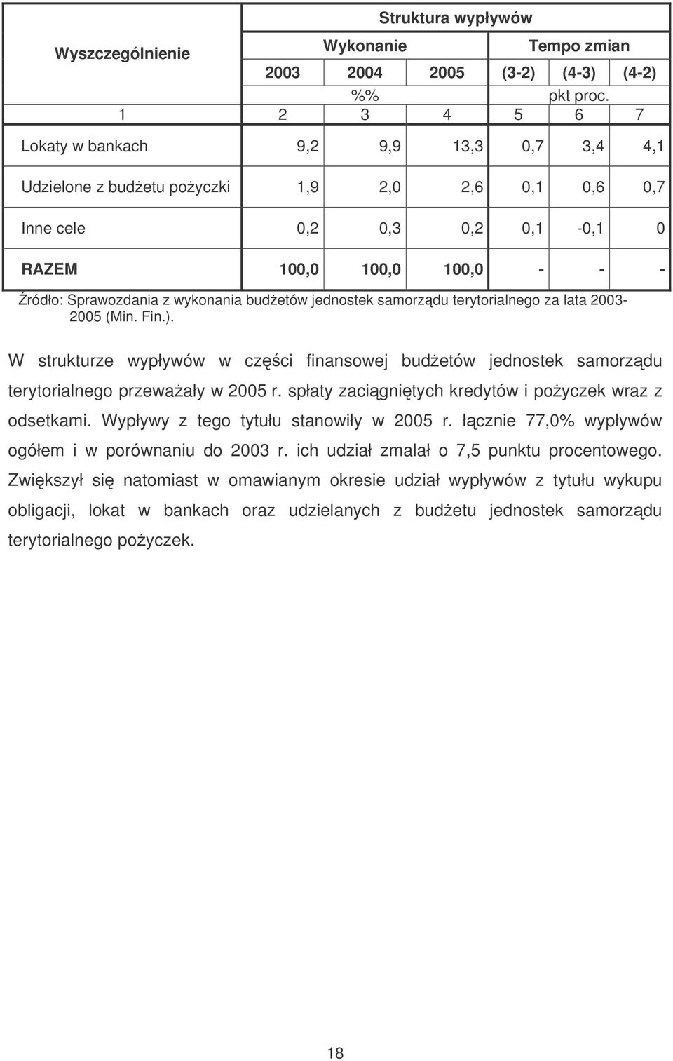 jednostek samorzdu terytorialnego za lata 2003-2005 (Min. Fin.). W strukturze wypływów w czci finansowej budetów jednostek samorzdu terytorialnego przewaały w 2005 r.