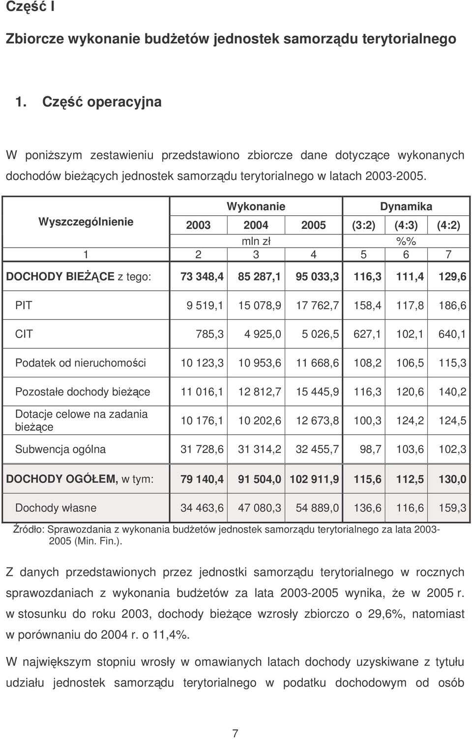 2003 2004 2005 (3:2) (4:3) (4:2) mln zł %% DOCHODY BIECE z tego: 73 348,4 85 287,1 95 033,3 116,3 111,4 129,6 PIT 9 519,1 15 078,9 17 762,7 158,4 117,8 186,6 CIT 785,3 4 925,0 5 026,5 627,1 102,1