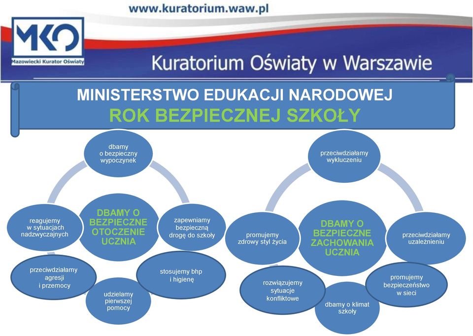 życia DBAMY O BEZPIECZNE ZACHOWANIA UCZNIA przeciwdziałamy uzależnieniu przeciwdziałamy agresji i przemocy udzielamy