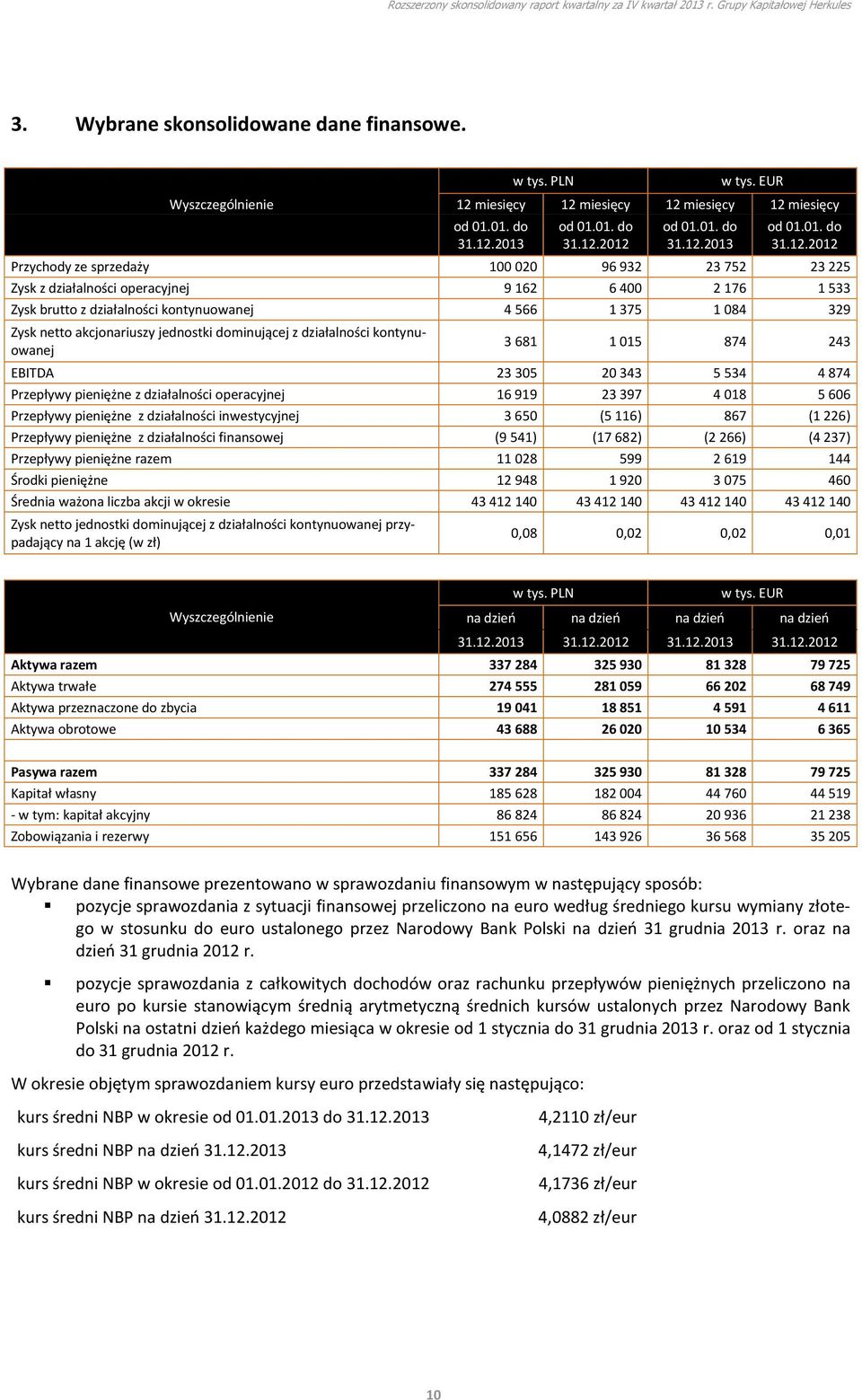566 1 375 1 084 329 Zysk netto akcjonariuszy jednostki dominującej z działalności kontynuowanej 3 681 1 015 874 243 EBITDA 23 305 20 343 5 534 4 874 Przepływy pieniężne z działalności operacyjnej 16