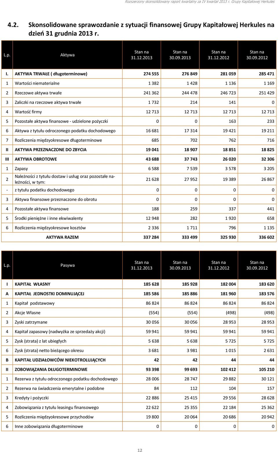 trwałe 1 732 214 141 0 4 Wartość firmy 12 713 12 713 12 713 12 713 5 Pozostałe aktywa finansowe - udzielone pożyczki 0 0 163 233 6 Aktywa z tytułu odroczonego podatku dochodowego 16 681 17 314 19 421