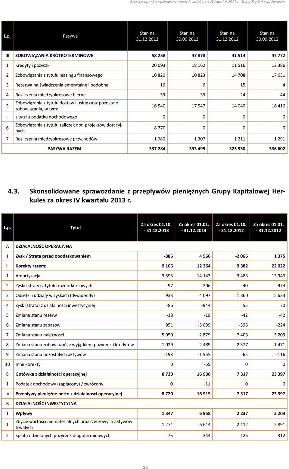 2012 III ZOBOWIĄZANIA KRÓTKOTERMINOWE 58 258 47 878 41 514 47 772 1 Kredyty i pożyczki 20 093 18 162 11 516 12 386 2 Zobowiązania z tytułu leasingu finansowego 10 820 10 823 14 708 17 631 3 Rezerwa