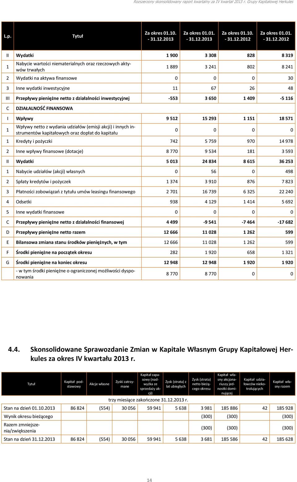 01. - Za okres 01.01. - II Wydatki 1 900 3 308 828 8 319 1 Nabycie wartości niematerialnych oraz rzeczowych aktywów trwałych 1 889 3 241 802 8 241 2 Wydatki na aktywa finansowe 0 0 0 30 3 Inne