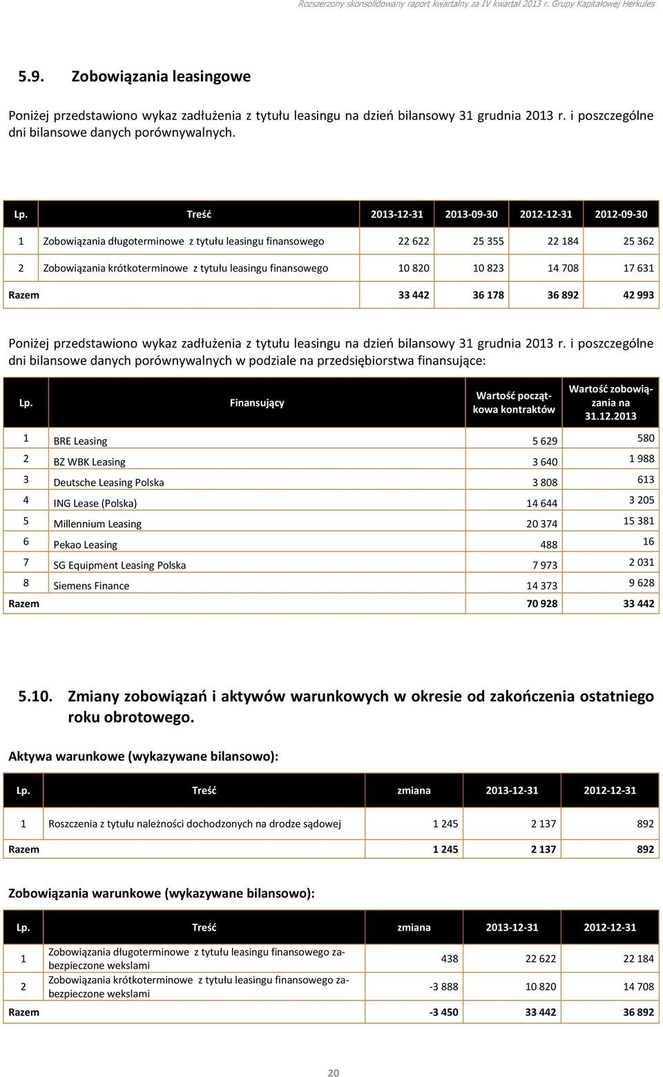 10820 10823 14708 17631 Razem 33442 36178 36892 42993 Poniżej przedstawiono wykaz zadłużenia z tytułu leasingu na dzień bilansowy 31 grudnia 2013 r.